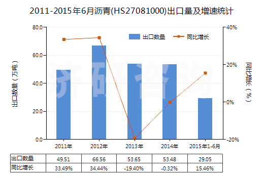 2011-2015年6月瀝青(HS27081000)出口量及增速統(tǒng)計